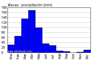 Clima Em Macau Rn - Clima : Macau, , Rio Grande do Norte Brasil