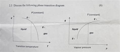 Solved 2.3 ﻿Discuss the following phase transition diagram | Chegg.com