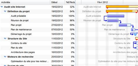 Diagramme De Gantt Suivez Le Guide De La Planification Projet