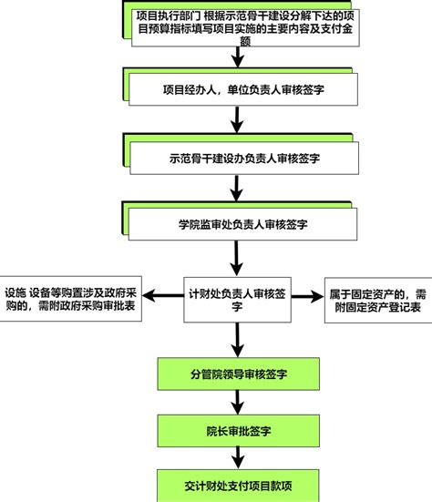 资金支付审批流程图迅捷画图，在线制作流程图