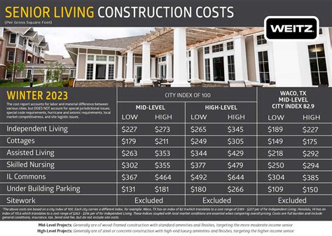 Senior Living Construction Costs Brief Winter Weitz