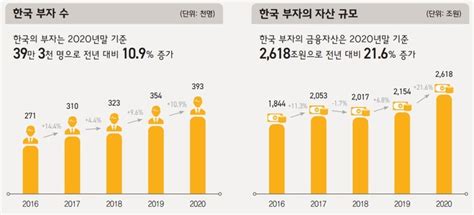 금융자산 10억원 이상 부자 40만명 육박종잣돈 기준 5억원 대한경제