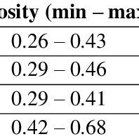 Typical porosity values for various soil types [28] and [29] | Download ...