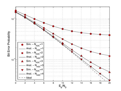 Bit Error Probability For Bpsk In Rayleigh Fading Channels For Various