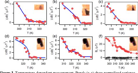 Figure From Above Room Temperature Ferromagnetism In Thin Van Der