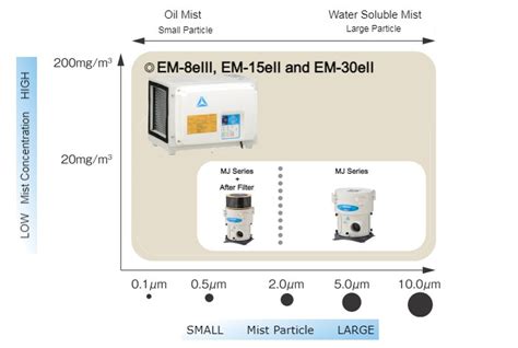 Amano Em Eiii Compact Electronic Oil Mist Collector Techcon