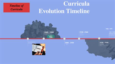 Curricula Evolution Timeline By Rodrigo Guti Rrez Carrascal On Prezi