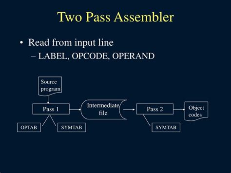 Pass Flowchart Of Pass Two Assembler Explain