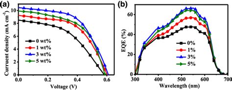 AJV Characteristics And EQE Spectra Of Photovoltaic Cells Based On