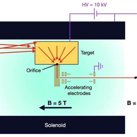 Schematic Not To Scale Of The Mucool Setup Showing Injection Of The