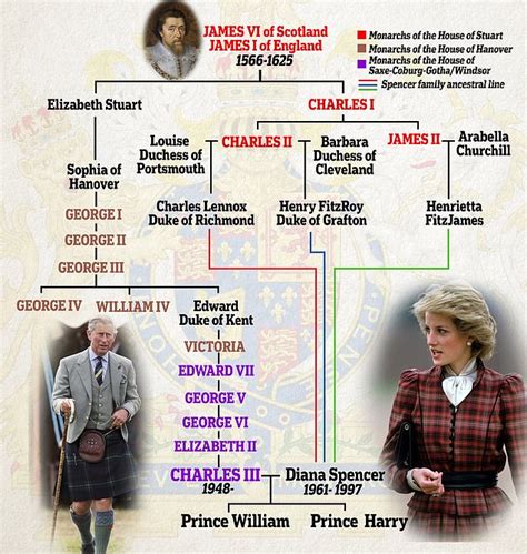 He refuses to wear kilts, but the Royal family tree proves that William is still more SCOTTISH ...