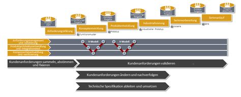 Erfolg Durch Professionelles Anforderungsmanagement