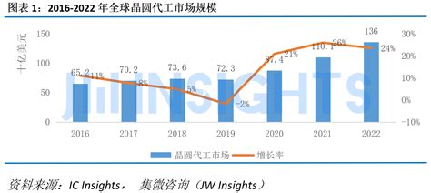 【发布】集微咨询发布《2022年中国晶圆代工行业研究报告》；地芯科技发布基于cmos工艺的多频多模线性pa，攻克两大工艺难题