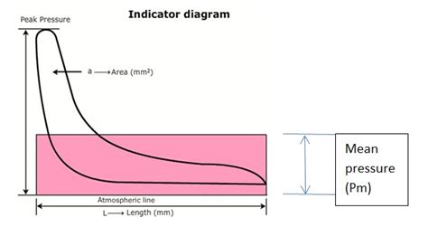 Indicator Diagram