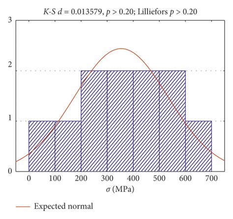 The Distribution Histogram Of The Stress Experimental Values With The Download Scientific