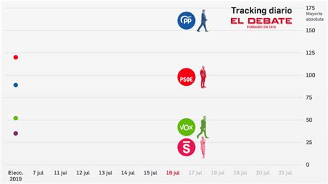 Elecciones En España ¿quién Va A Ganar Esto Es Lo Que Dicen Las