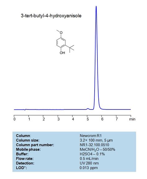 HPLC Method For Analysis Of 3 Tert Butyl 4 Hydroxyanisole BHA On