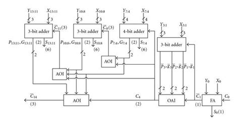 Detailed View Of The First Three Blocks Of 32 Bit Adder Download