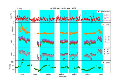 The Upper Plot Shows The Weekly Binned Gamma Ray Light Curve For