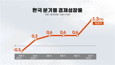 1분기 경제성장률 132년 3개월 만에 최고 네이트 뉴스