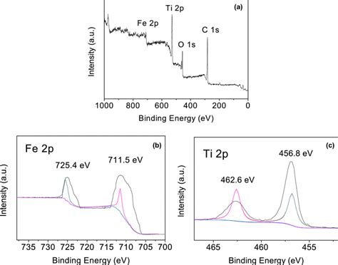 Xps Spectra Of Mil Fe Tio A The Survey Spectrum B Fe P C Ti
