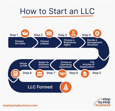 How To Start An Llc In Steps In Step By Step Business