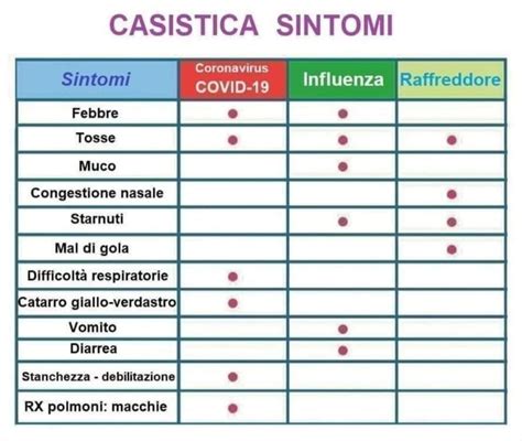 Coronavirus la casistica dei sintomi che gira su WhatsApp è una fake