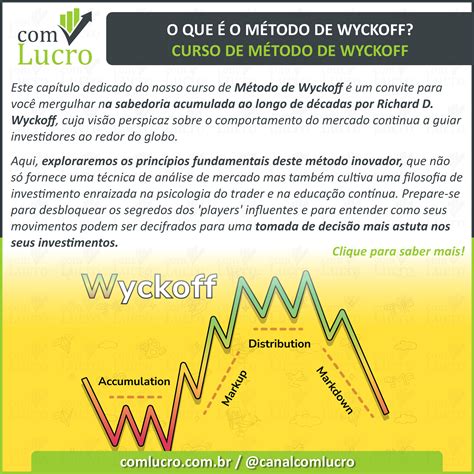 O que é o Método de Wyckoff Lucro