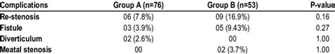 Complications following single stage and two stage urethroplasty ...