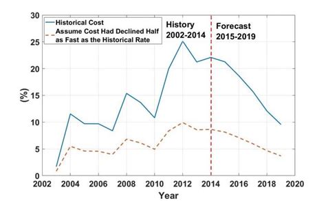 Far Fewer Solar Pv Adoptions W [image] Eurekalert Science News Releases