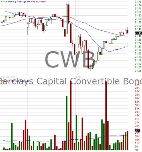 Cwb Candlestick Chart Analysis Of Spdr Bloomberg Convertible