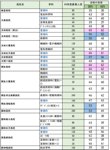 群馬県内公立高校の合格目安偏差値（ボーダー・安全圏）第4弾 東毛エリア～太田・館林、桐生・みどり～ 家庭教師のトライ 群馬県 エリアブログ