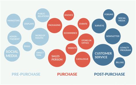 E Commerce Customer Touchpoints A Free Guide Yieldify