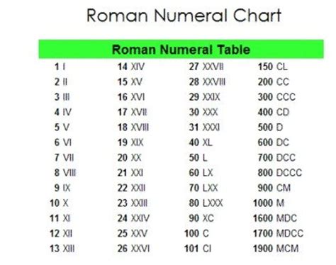 Roman Numeral Meaning Chart