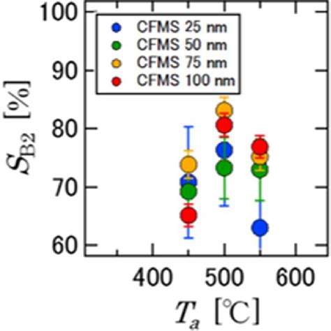 Annealing Temperature Dependence Of S B2 Of Cfms Films With Various D