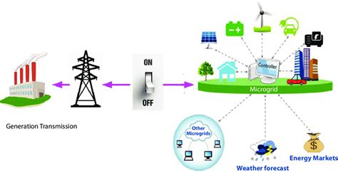 7 A Conceptual Schematic Of Solar Microgrid System Download Scientific Diagram