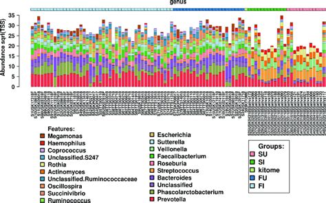 Bacterial Populations Differences Between Faecal And Saliva Samples