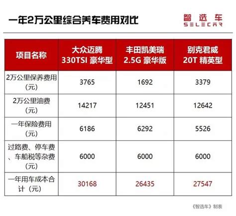 一年竟然相差3700元，邁騰、凱美瑞和君威養車費用誰最低？ 每日頭條