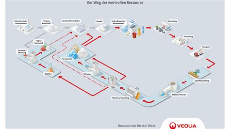 Kunststoff Im Kreislauf Veolia Holding Deutschland GmbH