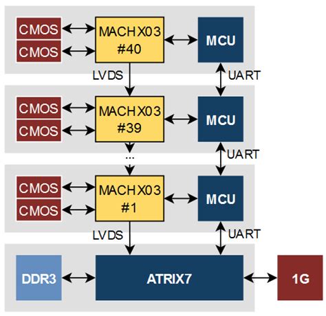 Promwad Accelerates Product Development With Vendor Agnostic Fpga