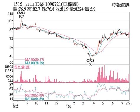 熱門股－力山 法人力挺填息完成 證券．權證 工商時報