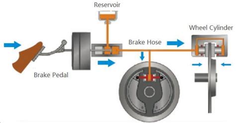 Do You Know What Is The Other Important Accessory In The Brake System