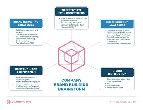 Brand Building Brainstorm Mind Map Template Venngage