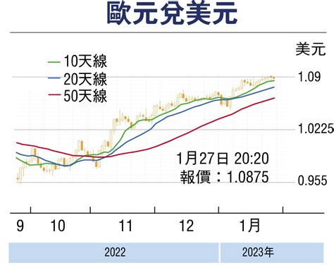 金匯動向：歐洲央行料續偏鷹 歐元反覆向好 財經 香港文匯網