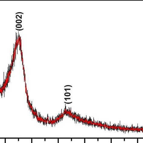 Color Online XRD Pattern Of The As Prepared Product After The HCl