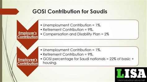 GOSI Calculation and benefits in Saudi Arabia - Life in Saudi Arabia