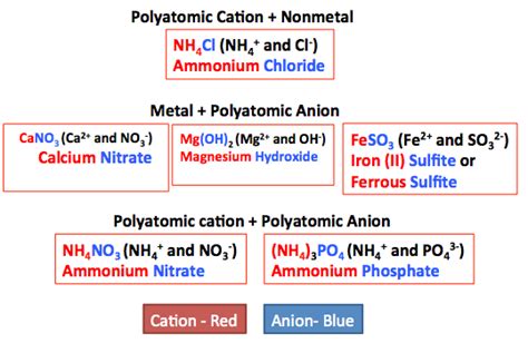 Rules For Naming Ionic Compounds Video And Lesson Transcript