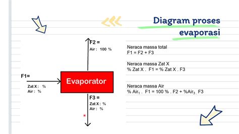 Neraca Massa Evaporasi Youtube