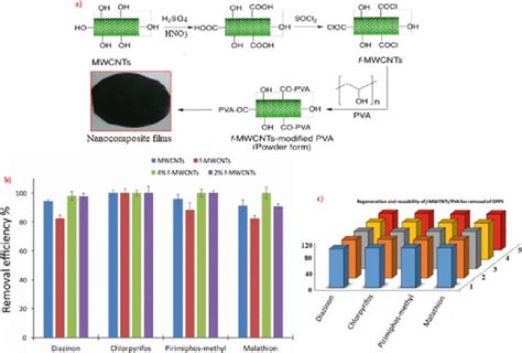 A Schematic Preparation Of F Mwcnts Pva Nanocomposite Films B Removal