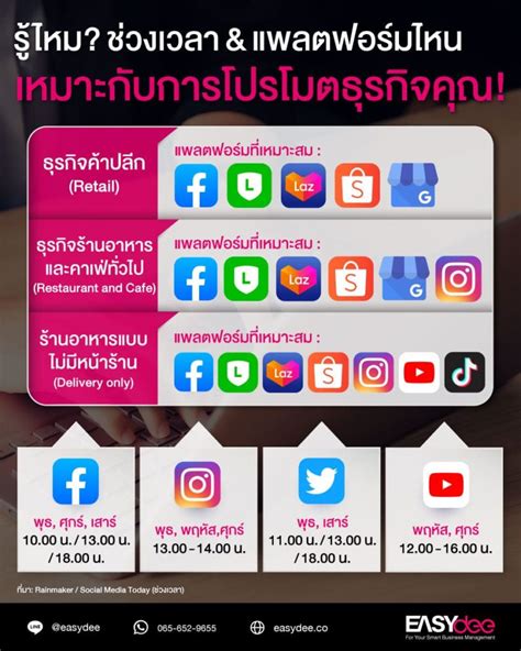 รู้ไหม แพลตฟอร์มไหนเหมาะกับการโปรโมตธุรกิจคุณ Easydee ระบบจัดการ